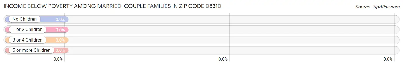 Income Below Poverty Among Married-Couple Families in Zip Code 08310