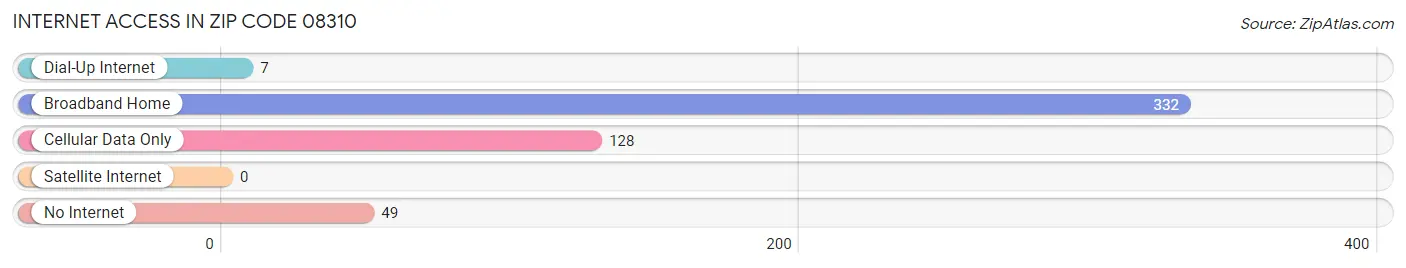 Internet Access in Zip Code 08310