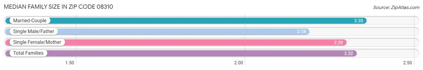 Median Family Size in Zip Code 08310