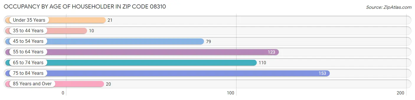 Occupancy by Age of Householder in Zip Code 08310