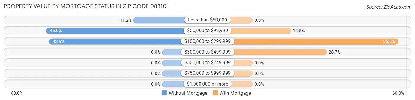 Property Value by Mortgage Status in Zip Code 08310