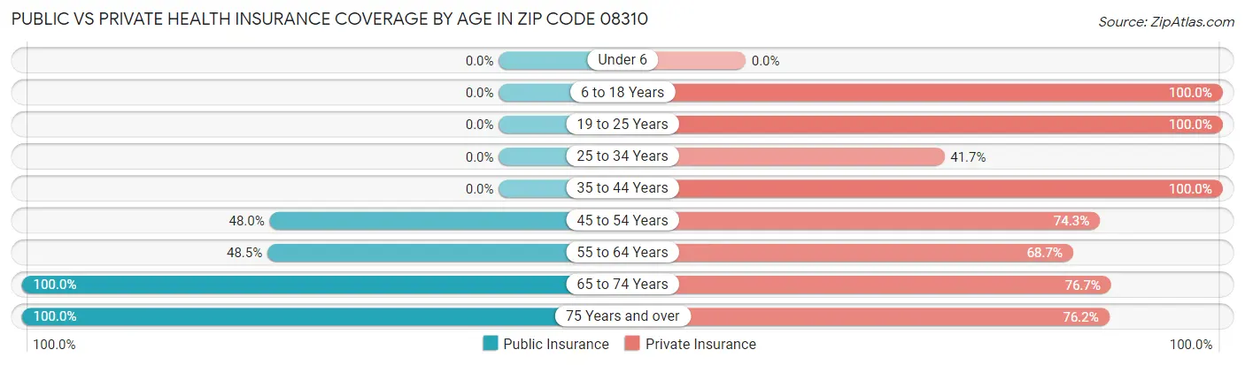 Public vs Private Health Insurance Coverage by Age in Zip Code 08310