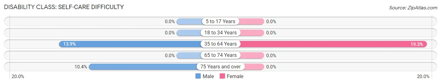 Disability in Zip Code 08310: <span>Self-Care Difficulty</span>