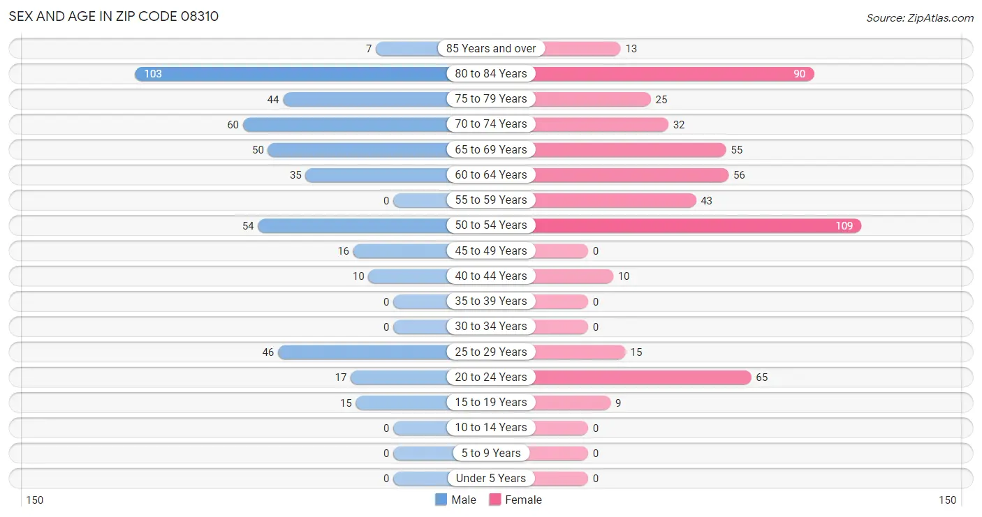 Sex and Age in Zip Code 08310