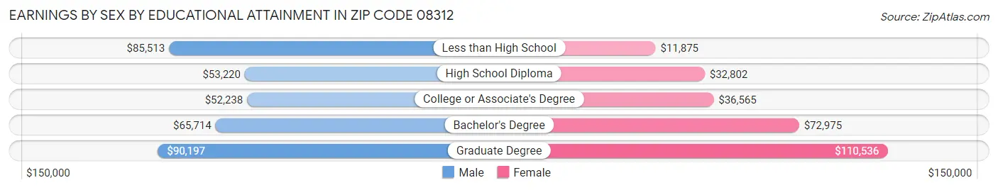 Earnings by Sex by Educational Attainment in Zip Code 08312