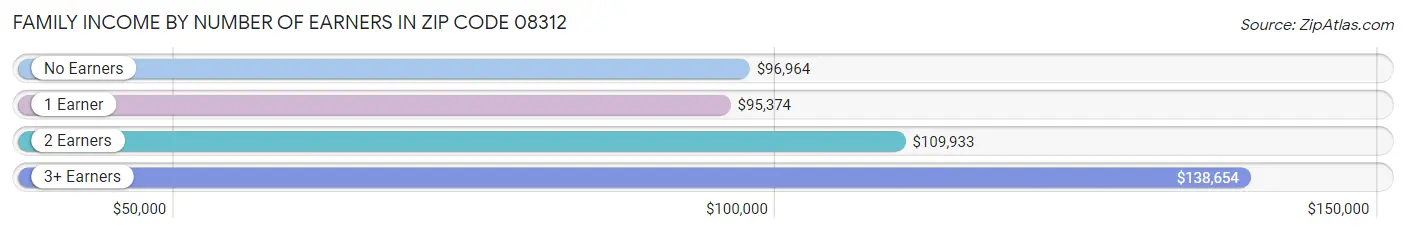 Family Income by Number of Earners in Zip Code 08312