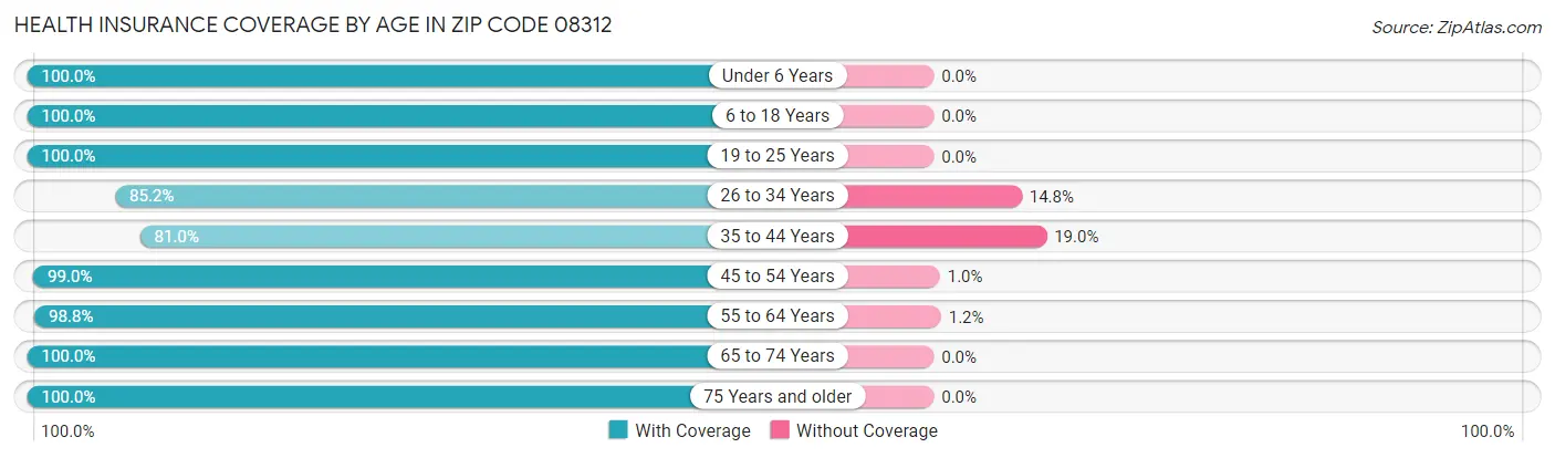 Health Insurance Coverage by Age in Zip Code 08312