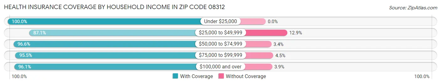 Health Insurance Coverage by Household Income in Zip Code 08312