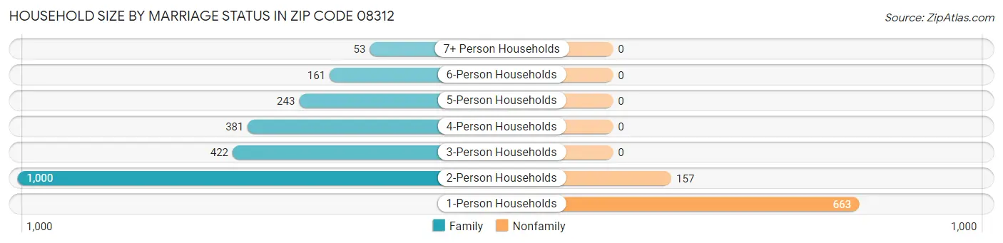 Household Size by Marriage Status in Zip Code 08312
