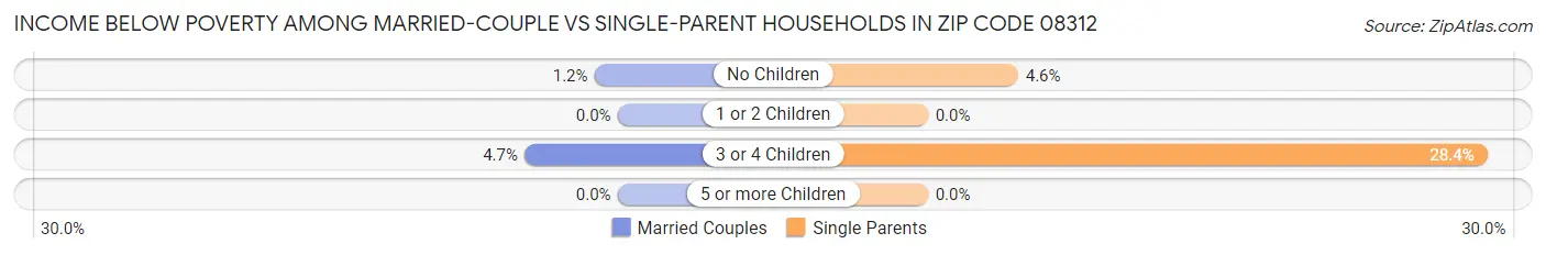 Income Below Poverty Among Married-Couple vs Single-Parent Households in Zip Code 08312