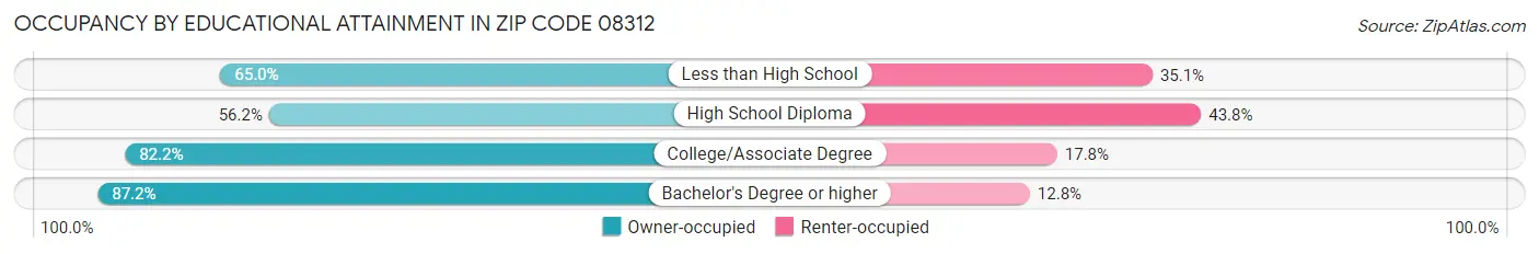 Occupancy by Educational Attainment in Zip Code 08312