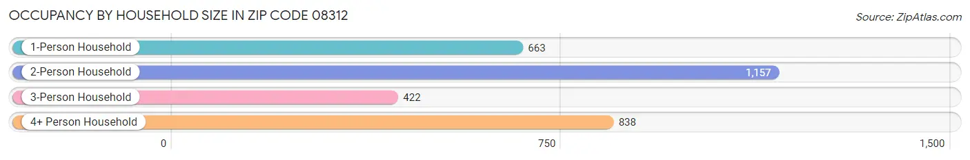 Occupancy by Household Size in Zip Code 08312