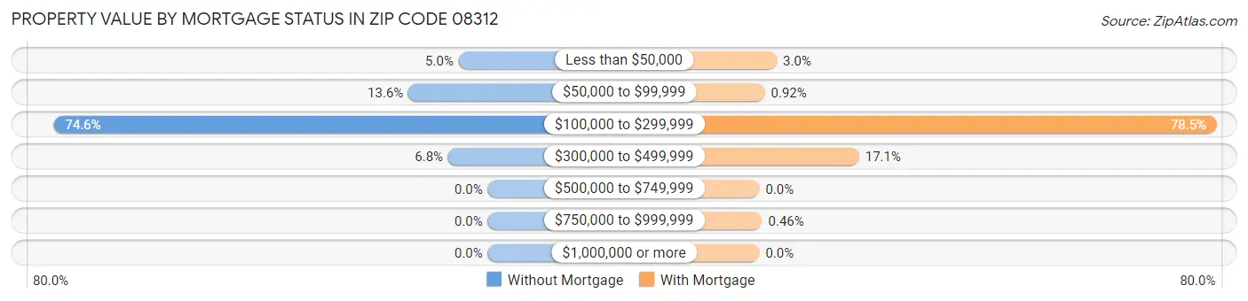 Property Value by Mortgage Status in Zip Code 08312