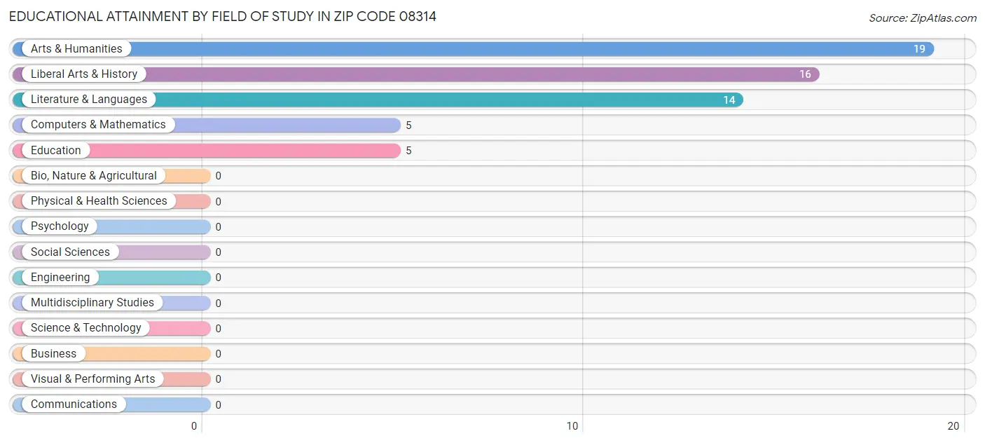 Educational Attainment by Field of Study in Zip Code 08314