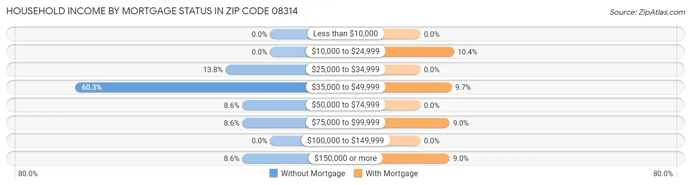 Household Income by Mortgage Status in Zip Code 08314