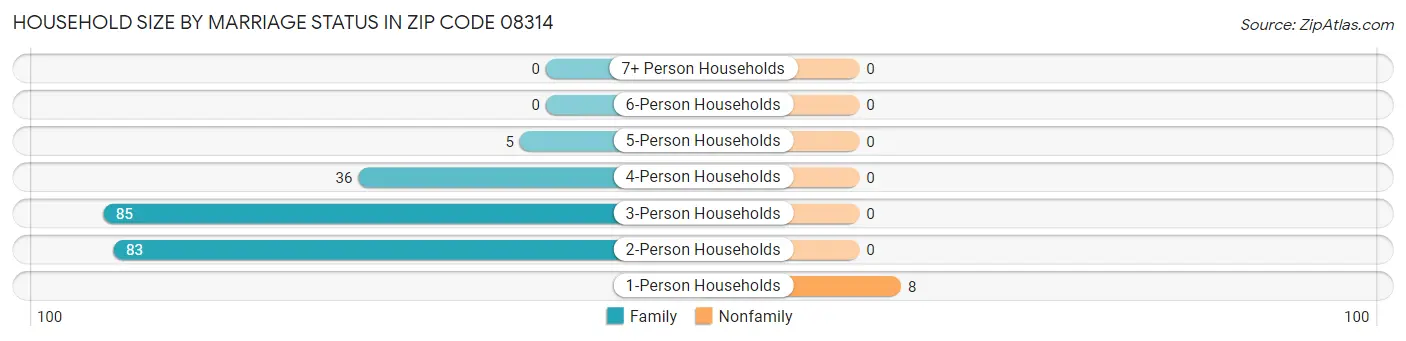 Household Size by Marriage Status in Zip Code 08314