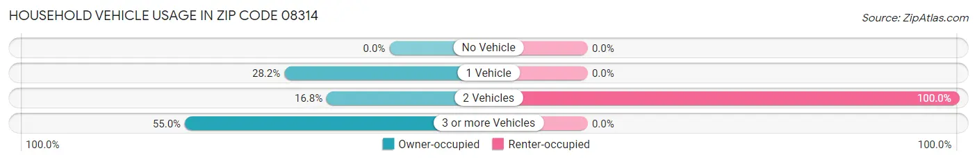 Household Vehicle Usage in Zip Code 08314