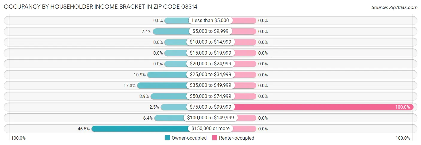 Occupancy by Householder Income Bracket in Zip Code 08314