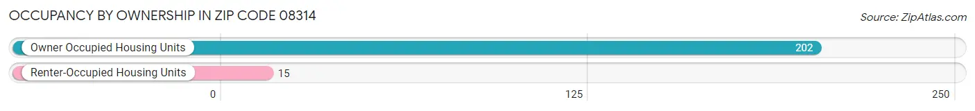 Occupancy by Ownership in Zip Code 08314