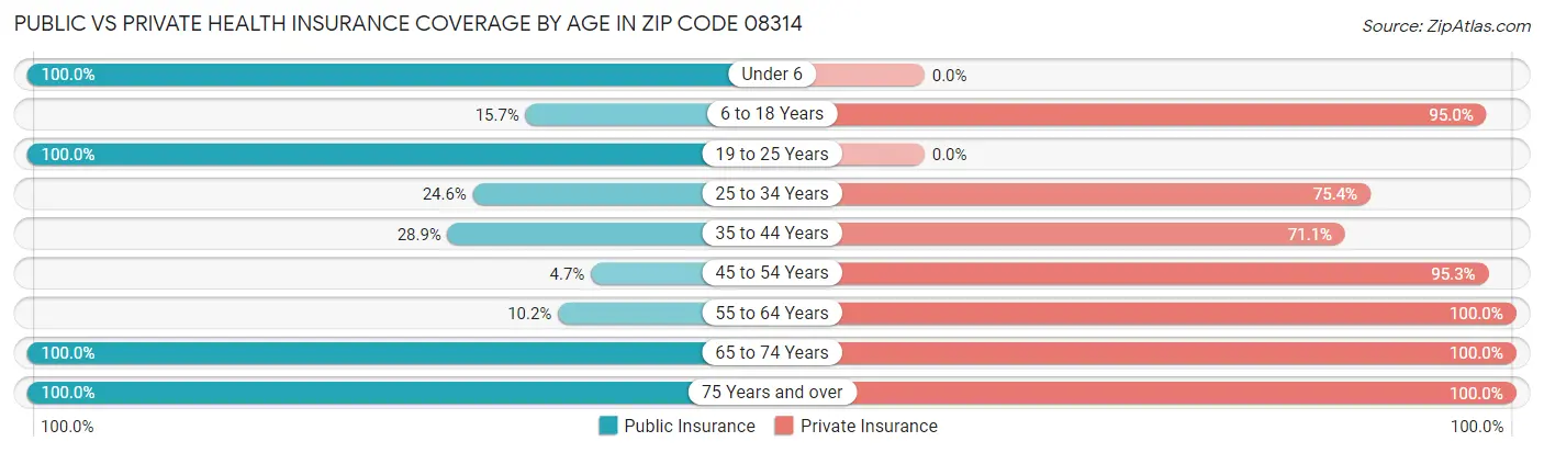 Public vs Private Health Insurance Coverage by Age in Zip Code 08314