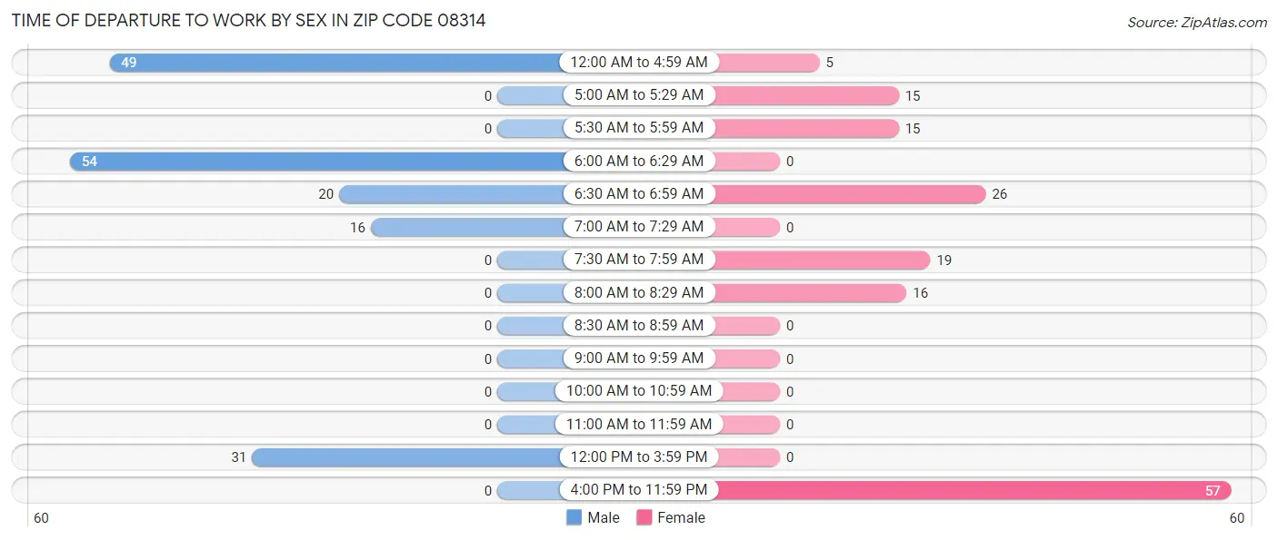 Time of Departure to Work by Sex in Zip Code 08314