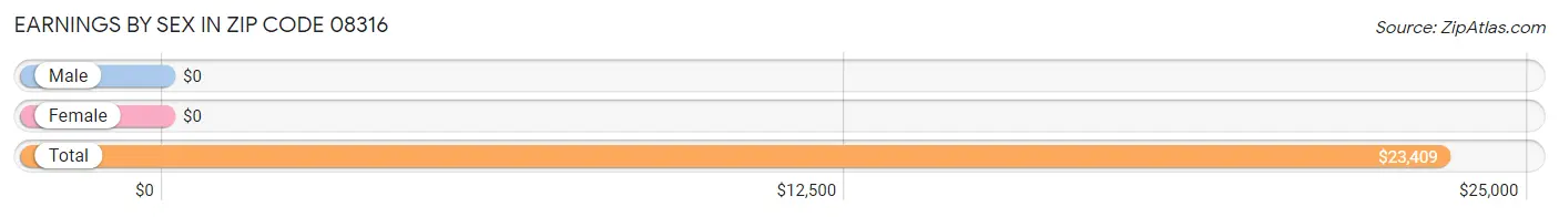 Earnings by Sex in Zip Code 08316