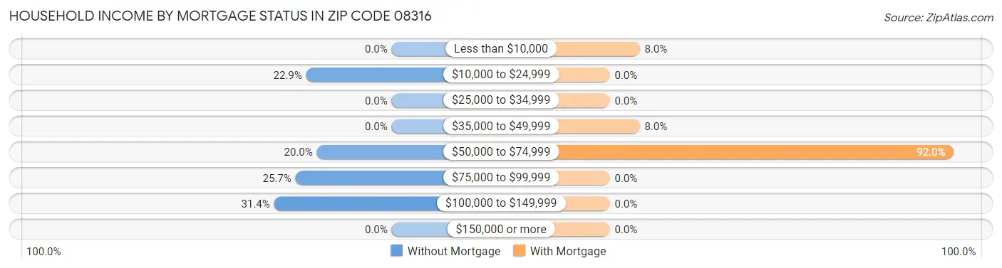 Household Income by Mortgage Status in Zip Code 08316