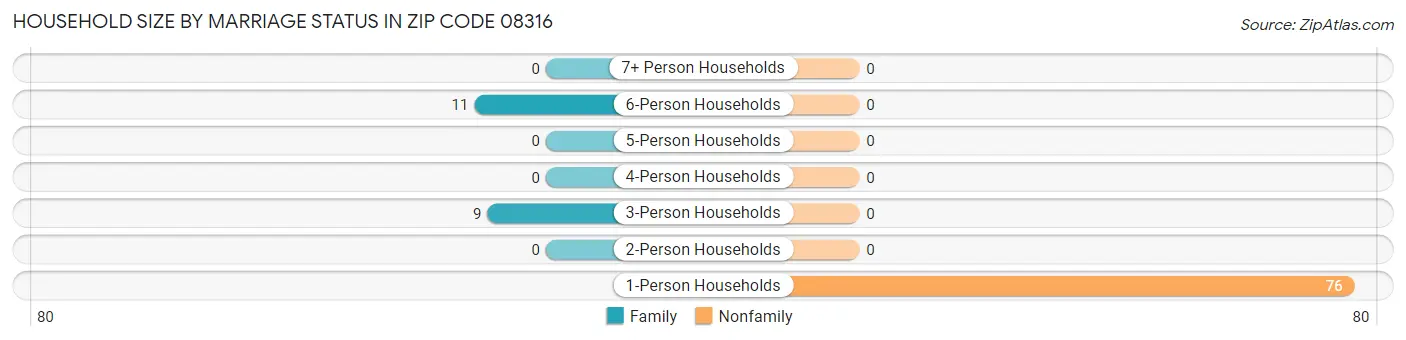 Household Size by Marriage Status in Zip Code 08316