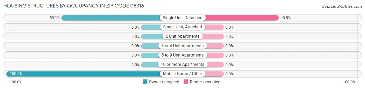 Housing Structures by Occupancy in Zip Code 08316