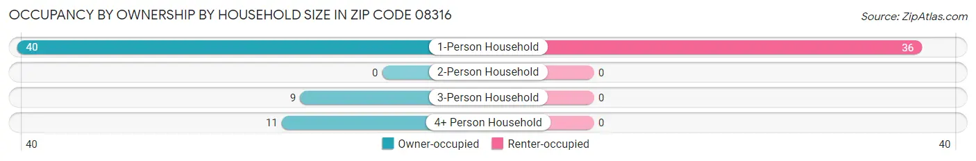 Occupancy by Ownership by Household Size in Zip Code 08316