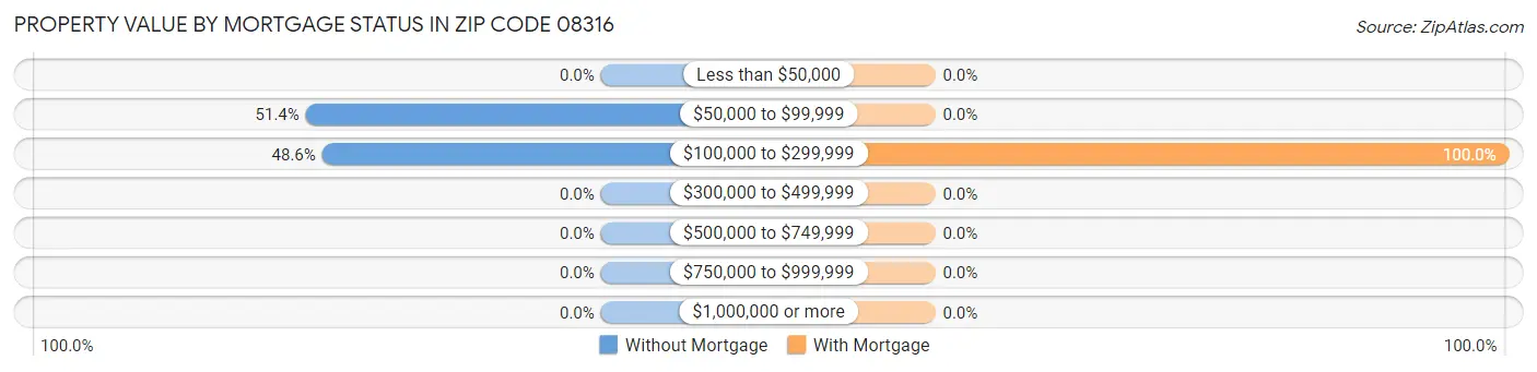 Property Value by Mortgage Status in Zip Code 08316