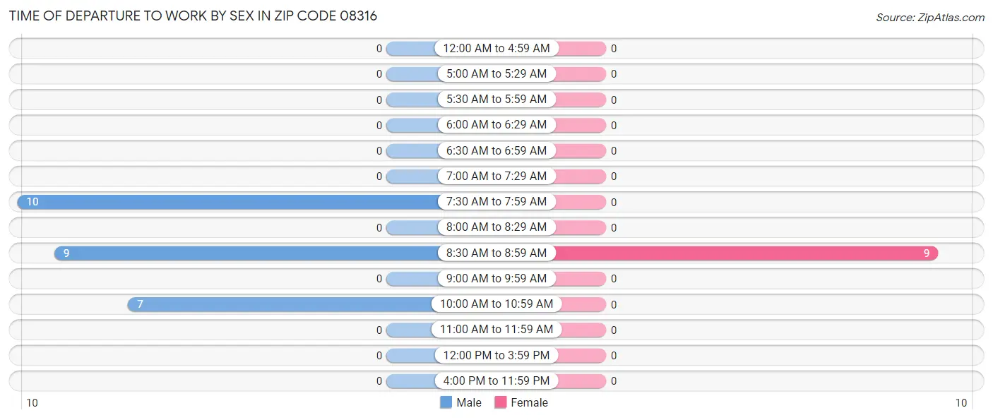 Time of Departure to Work by Sex in Zip Code 08316