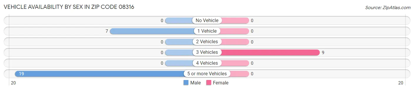 Vehicle Availability by Sex in Zip Code 08316