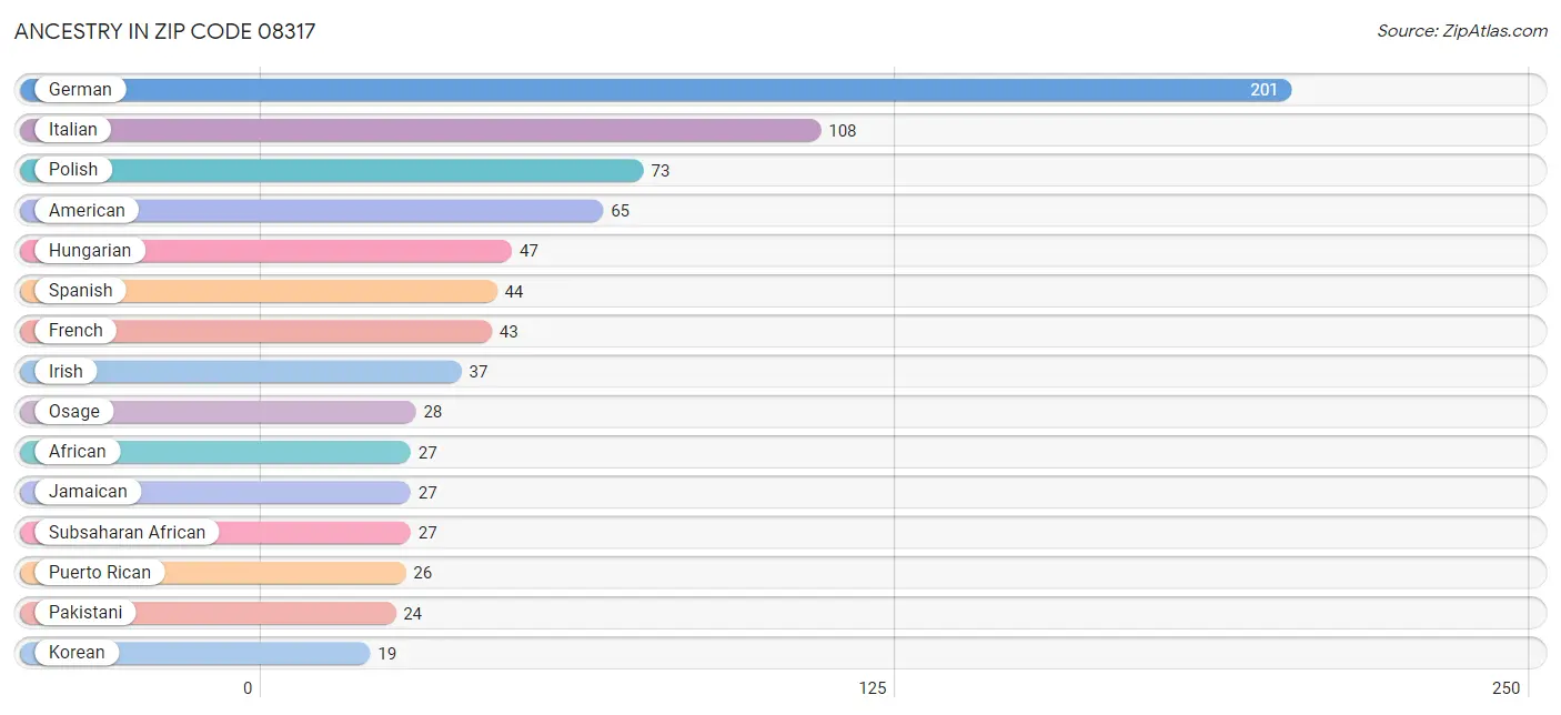 Ancestry in Zip Code 08317