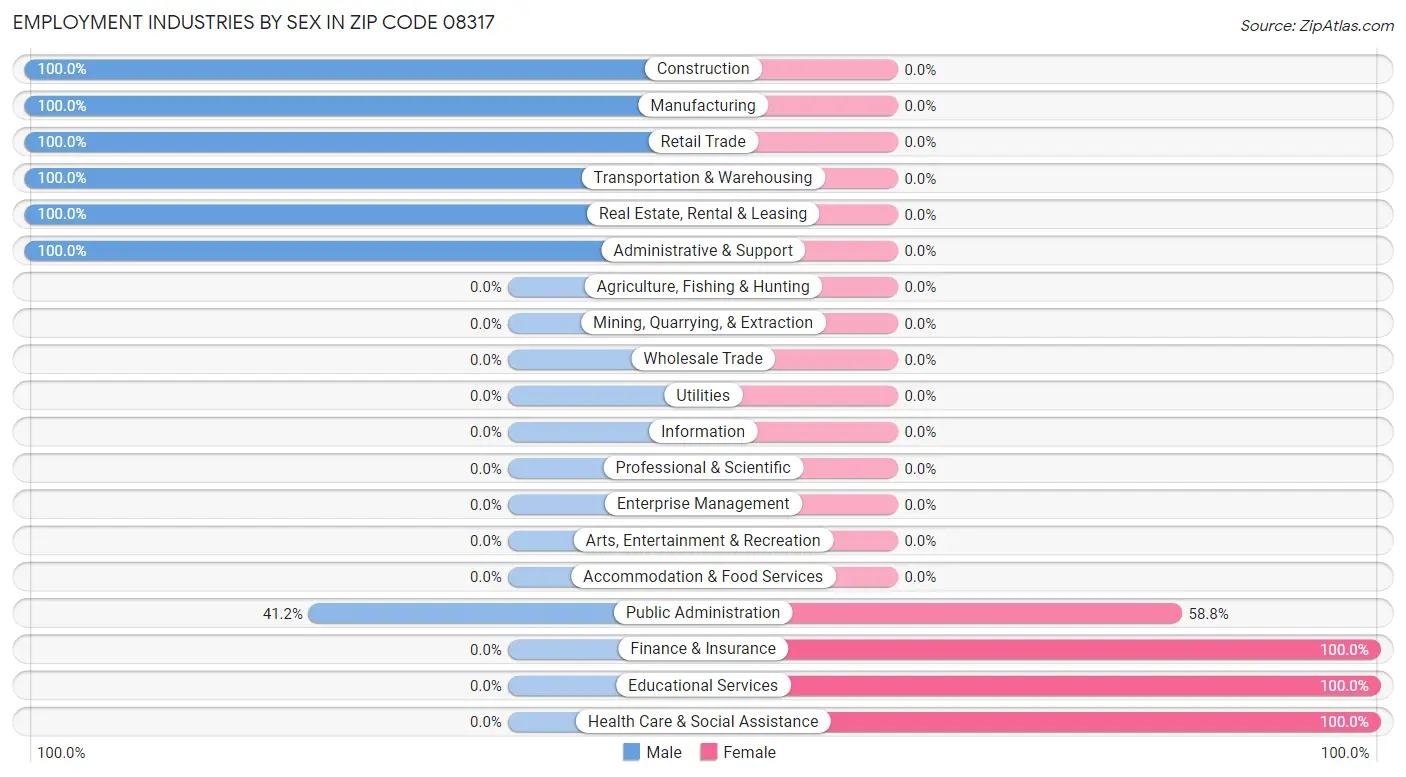 Employment Industries by Sex in Zip Code 08317