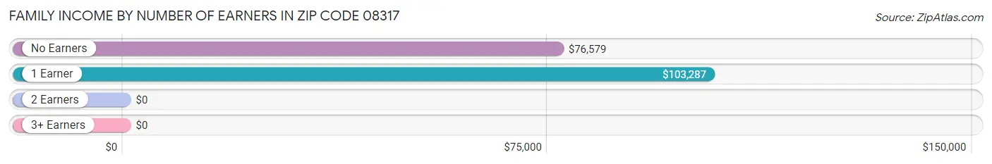 Family Income by Number of Earners in Zip Code 08317