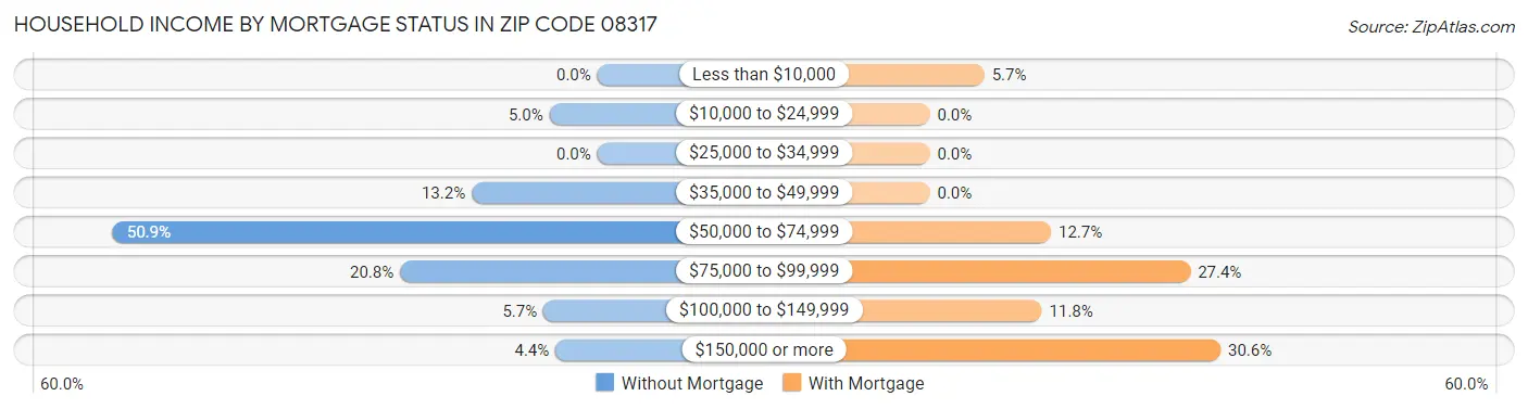 Household Income by Mortgage Status in Zip Code 08317