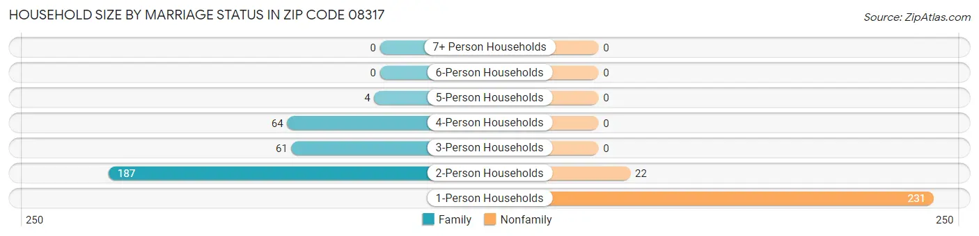 Household Size by Marriage Status in Zip Code 08317