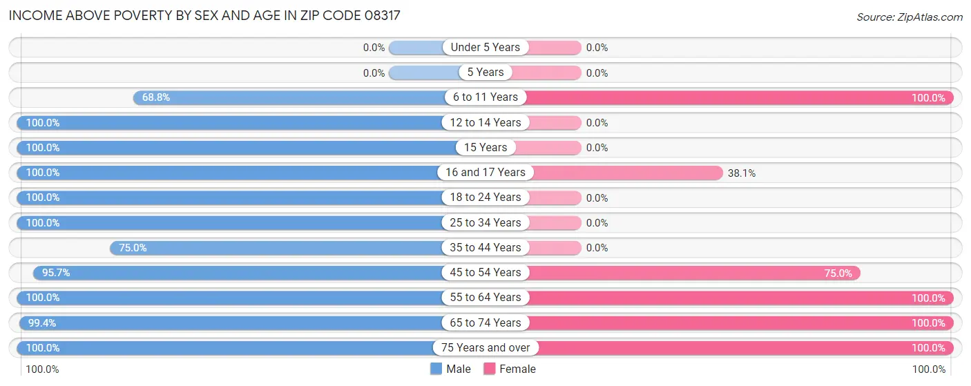 Income Above Poverty by Sex and Age in Zip Code 08317