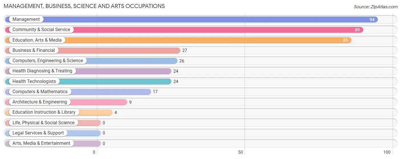 Management, Business, Science and Arts Occupations in Zip Code 08317