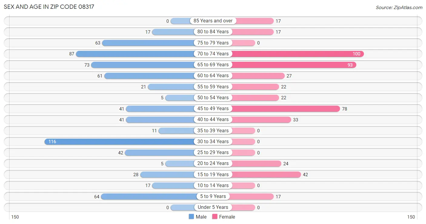 Sex and Age in Zip Code 08317