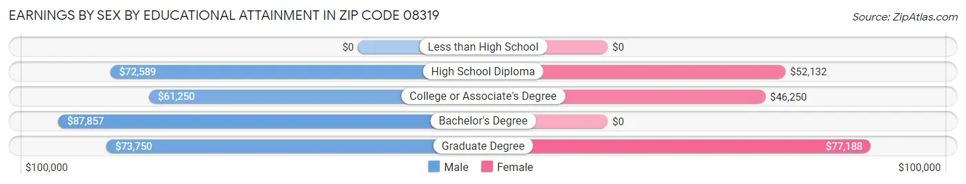 Earnings by Sex by Educational Attainment in Zip Code 08319
