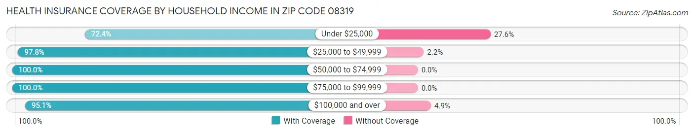 Health Insurance Coverage by Household Income in Zip Code 08319