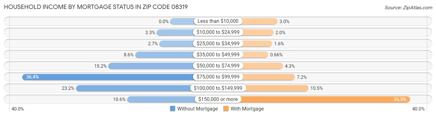 Household Income by Mortgage Status in Zip Code 08319