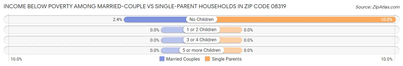 Income Below Poverty Among Married-Couple vs Single-Parent Households in Zip Code 08319