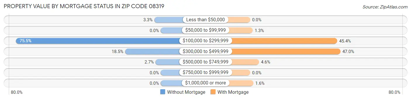 Property Value by Mortgage Status in Zip Code 08319