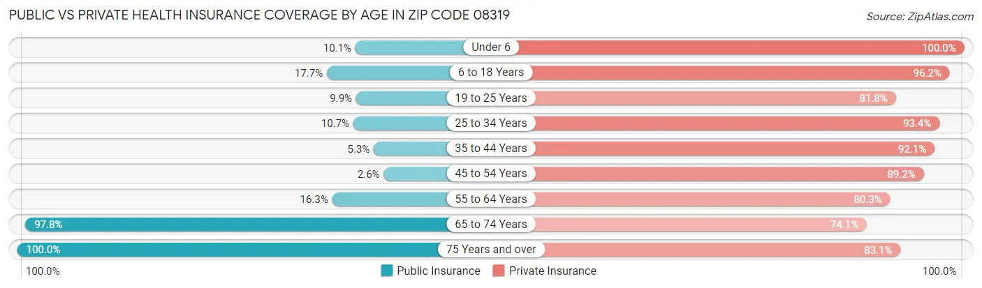 Public vs Private Health Insurance Coverage by Age in Zip Code 08319