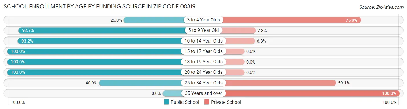 School Enrollment by Age by Funding Source in Zip Code 08319