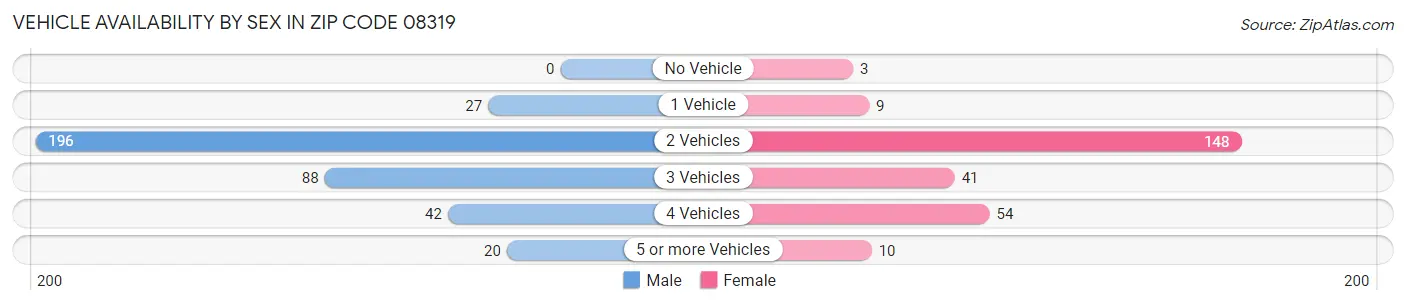Vehicle Availability by Sex in Zip Code 08319