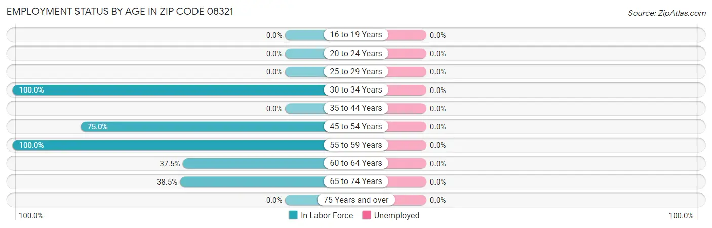 Employment Status by Age in Zip Code 08321